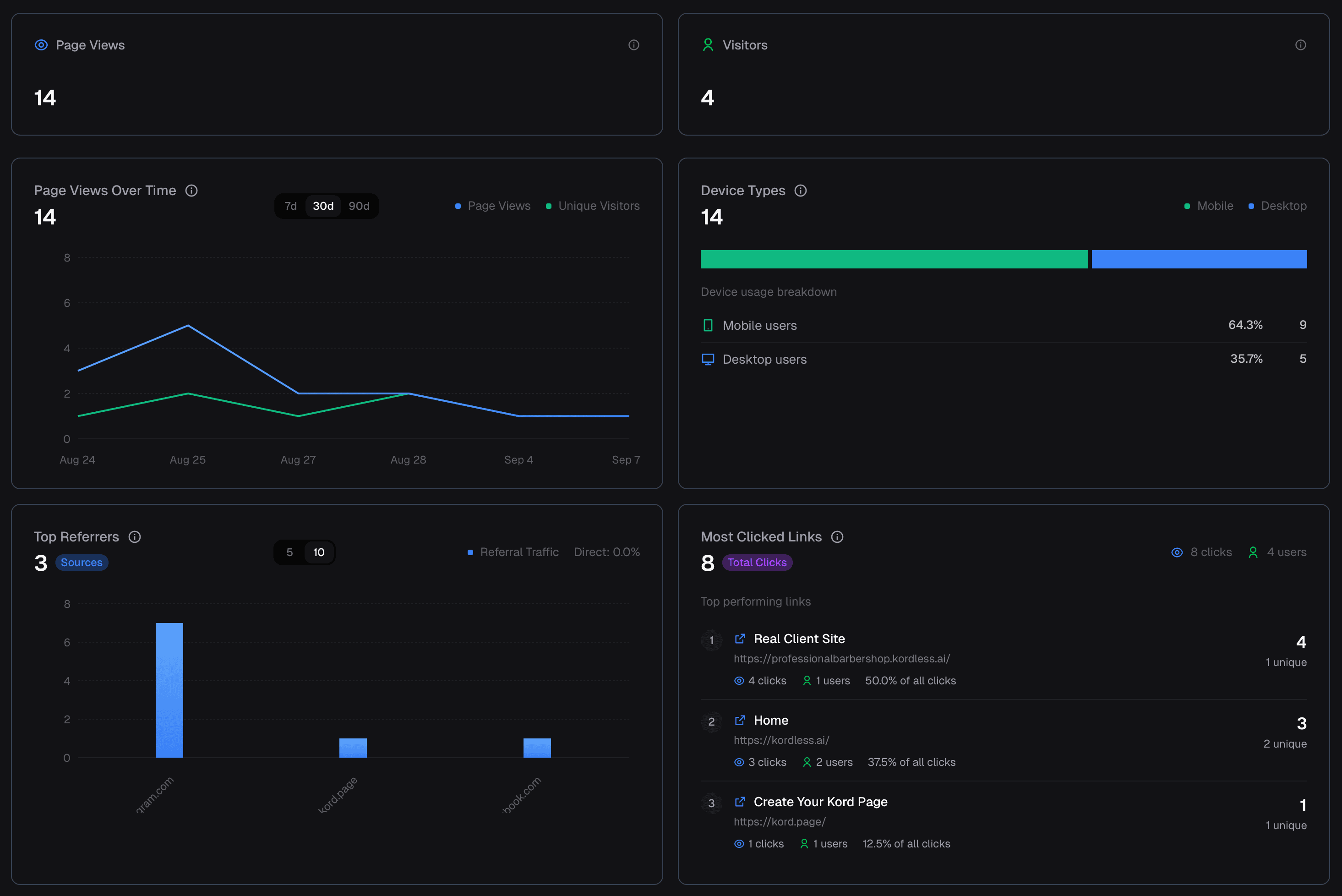 Kordless Page Analytics Dashboard showing page views, visitor data, device breakdown, and link performance metrics